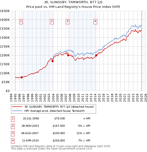 30, SLINGSBY, TAMWORTH, B77 1JS: Price paid vs HM Land Registry's House Price Index