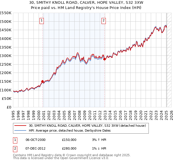 30, SMITHY KNOLL ROAD, CALVER, HOPE VALLEY, S32 3XW: Price paid vs HM Land Registry's House Price Index