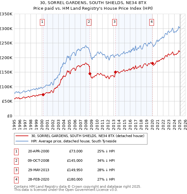 30, SORREL GARDENS, SOUTH SHIELDS, NE34 8TX: Price paid vs HM Land Registry's House Price Index