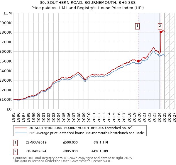30, SOUTHERN ROAD, BOURNEMOUTH, BH6 3SS: Price paid vs HM Land Registry's House Price Index