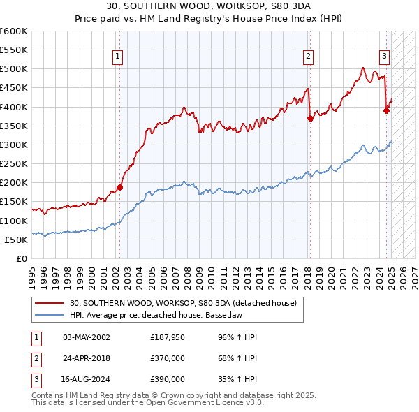 30, SOUTHERN WOOD, WORKSOP, S80 3DA: Price paid vs HM Land Registry's House Price Index