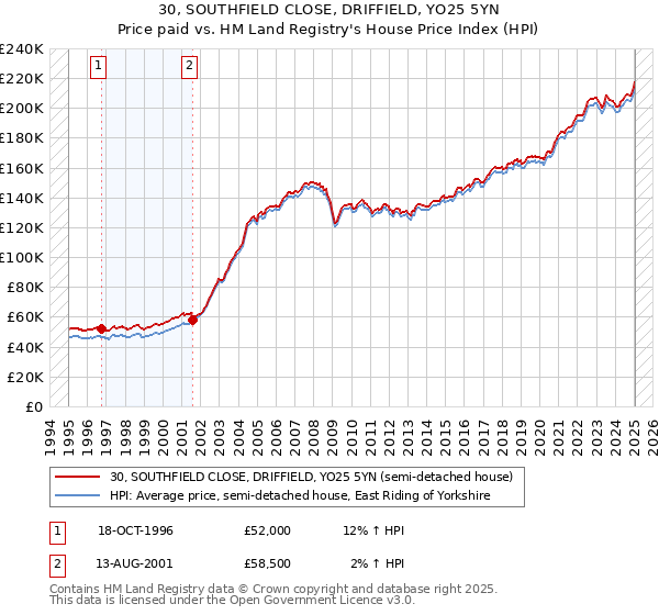 30, SOUTHFIELD CLOSE, DRIFFIELD, YO25 5YN: Price paid vs HM Land Registry's House Price Index