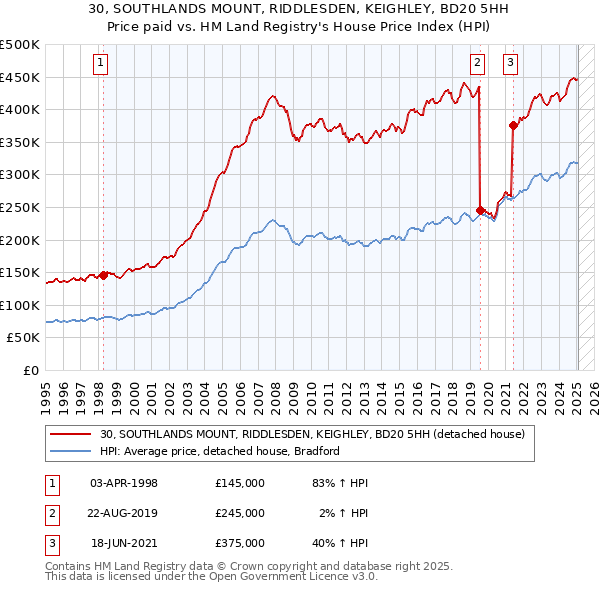 30, SOUTHLANDS MOUNT, RIDDLESDEN, KEIGHLEY, BD20 5HH: Price paid vs HM Land Registry's House Price Index