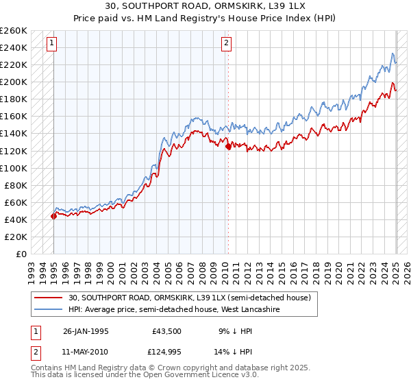30, SOUTHPORT ROAD, ORMSKIRK, L39 1LX: Price paid vs HM Land Registry's House Price Index