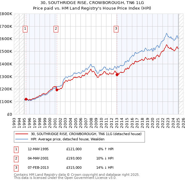 30, SOUTHRIDGE RISE, CROWBOROUGH, TN6 1LG: Price paid vs HM Land Registry's House Price Index