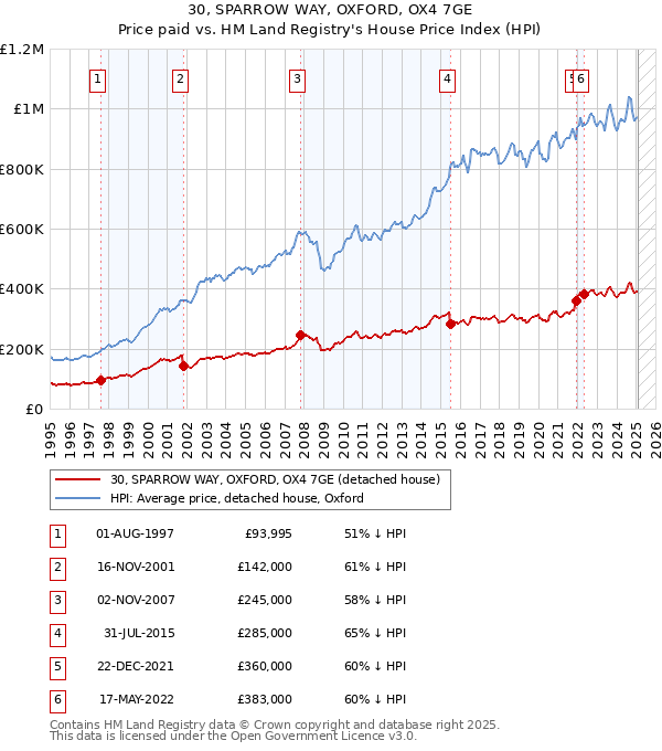30, SPARROW WAY, OXFORD, OX4 7GE: Price paid vs HM Land Registry's House Price Index