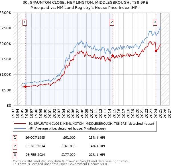 30, SPAUNTON CLOSE, HEMLINGTON, MIDDLESBROUGH, TS8 9RE: Price paid vs HM Land Registry's House Price Index