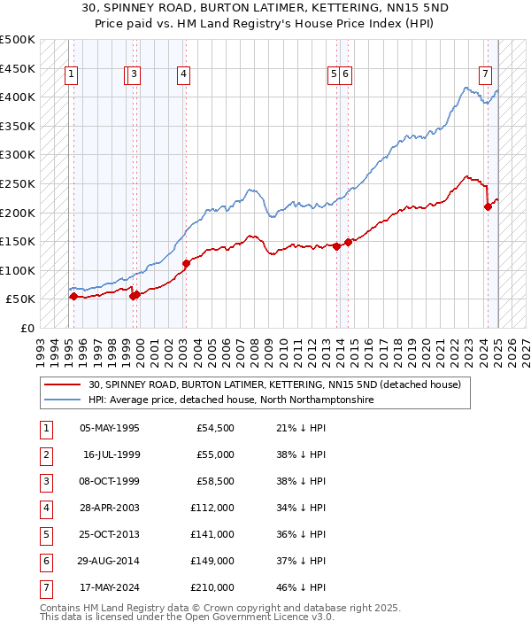 30, SPINNEY ROAD, BURTON LATIMER, KETTERING, NN15 5ND: Price paid vs HM Land Registry's House Price Index