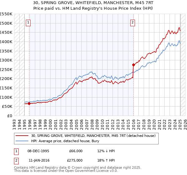 30, SPRING GROVE, WHITEFIELD, MANCHESTER, M45 7RT: Price paid vs HM Land Registry's House Price Index