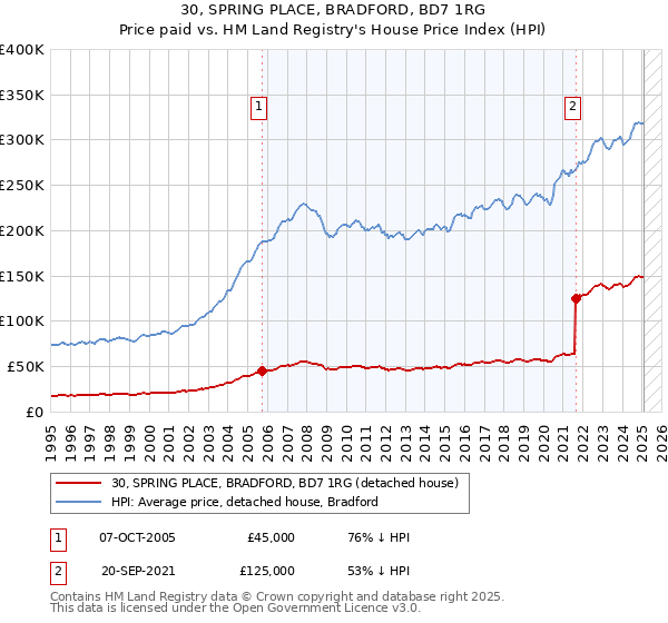 30, SPRING PLACE, BRADFORD, BD7 1RG: Price paid vs HM Land Registry's House Price Index