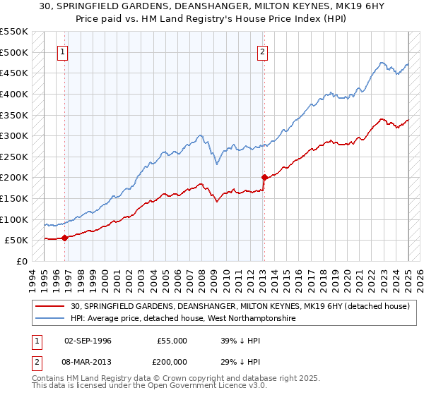30, SPRINGFIELD GARDENS, DEANSHANGER, MILTON KEYNES, MK19 6HY: Price paid vs HM Land Registry's House Price Index
