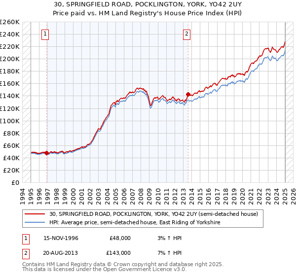 30, SPRINGFIELD ROAD, POCKLINGTON, YORK, YO42 2UY: Price paid vs HM Land Registry's House Price Index