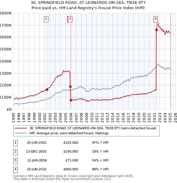 30, SPRINGFIELD ROAD, ST LEONARDS-ON-SEA, TN38 0TY: Price paid vs HM Land Registry's House Price Index