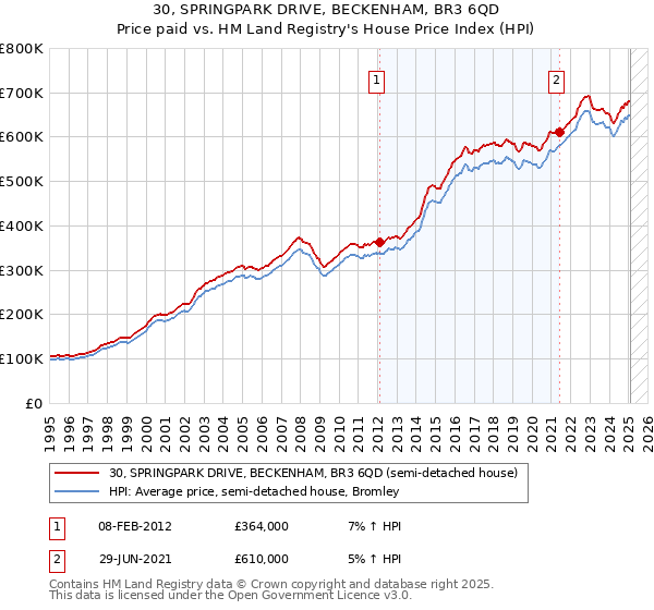 30, SPRINGPARK DRIVE, BECKENHAM, BR3 6QD: Price paid vs HM Land Registry's House Price Index