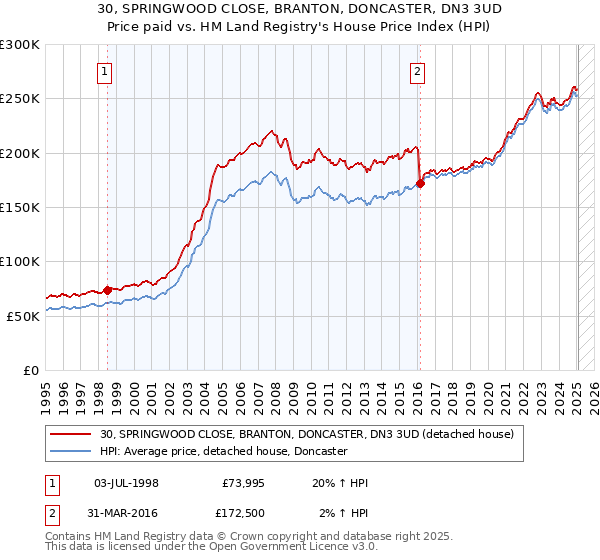 30, SPRINGWOOD CLOSE, BRANTON, DONCASTER, DN3 3UD: Price paid vs HM Land Registry's House Price Index