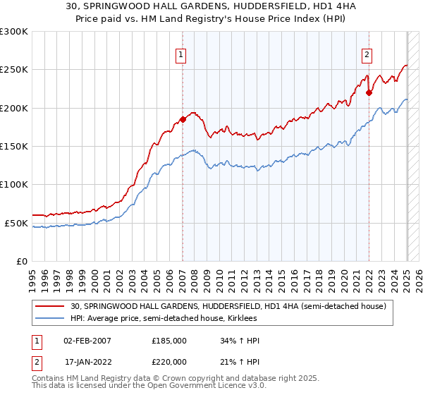 30, SPRINGWOOD HALL GARDENS, HUDDERSFIELD, HD1 4HA: Price paid vs HM Land Registry's House Price Index