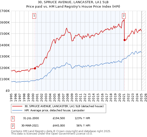 30, SPRUCE AVENUE, LANCASTER, LA1 5LB: Price paid vs HM Land Registry's House Price Index