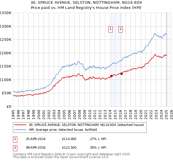 30, SPRUCE AVENUE, SELSTON, NOTTINGHAM, NG16 6DX: Price paid vs HM Land Registry's House Price Index