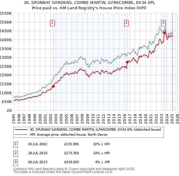 30, SPURWAY GARDENS, COMBE MARTIN, ILFRACOMBE, EX34 0PL: Price paid vs HM Land Registry's House Price Index