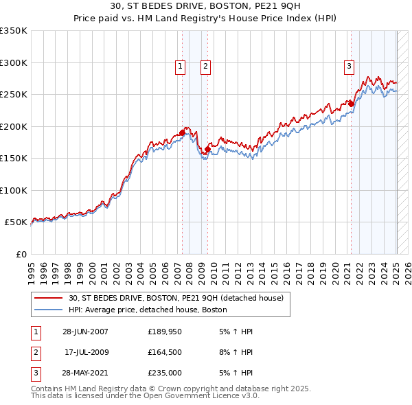 30, ST BEDES DRIVE, BOSTON, PE21 9QH: Price paid vs HM Land Registry's House Price Index
