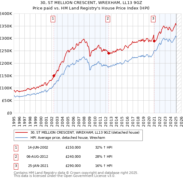 30, ST MELLION CRESCENT, WREXHAM, LL13 9GZ: Price paid vs HM Land Registry's House Price Index