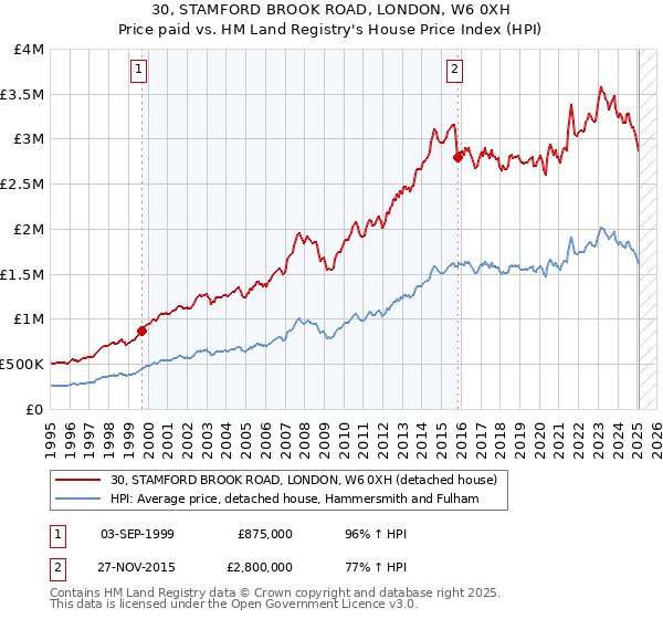 30, STAMFORD BROOK ROAD, LONDON, W6 0XH: Price paid vs HM Land Registry's House Price Index