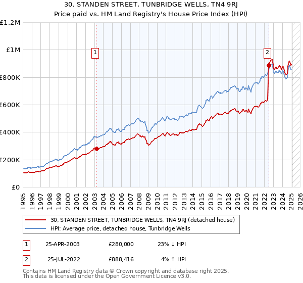 30, STANDEN STREET, TUNBRIDGE WELLS, TN4 9RJ: Price paid vs HM Land Registry's House Price Index
