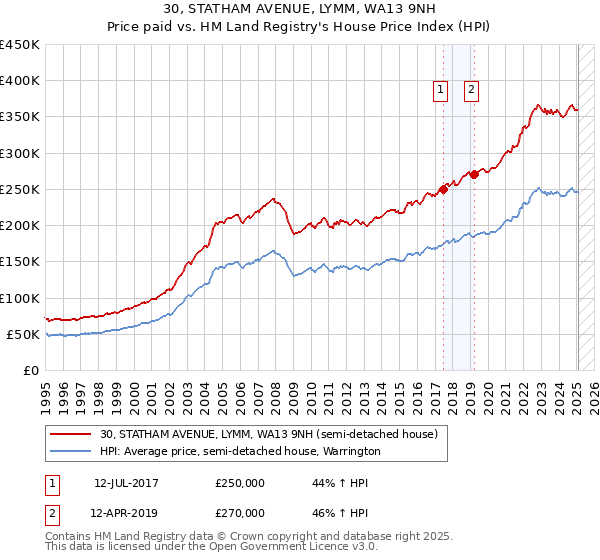 30, STATHAM AVENUE, LYMM, WA13 9NH: Price paid vs HM Land Registry's House Price Index