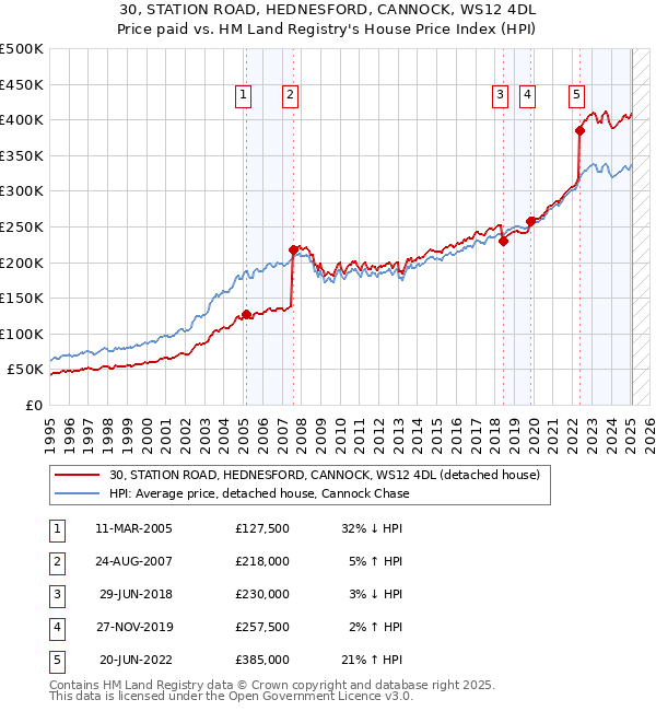 30, STATION ROAD, HEDNESFORD, CANNOCK, WS12 4DL: Price paid vs HM Land Registry's House Price Index