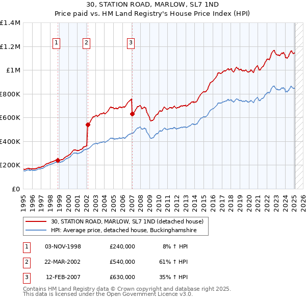 30, STATION ROAD, MARLOW, SL7 1ND: Price paid vs HM Land Registry's House Price Index