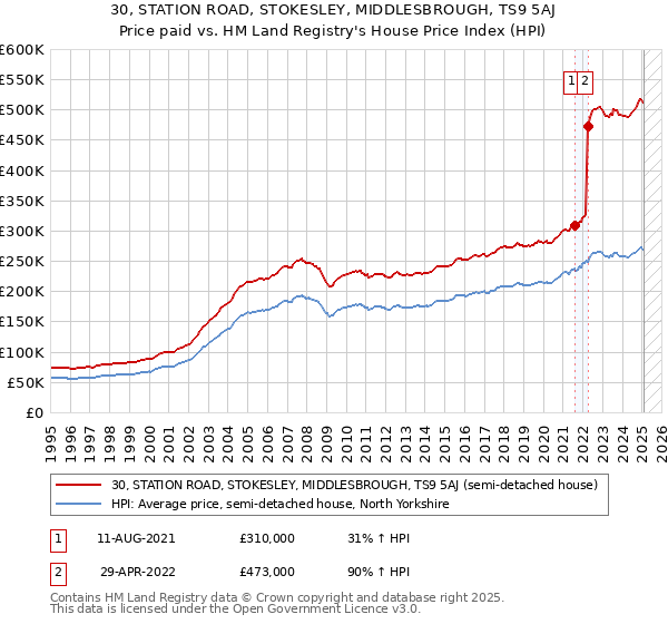 30, STATION ROAD, STOKESLEY, MIDDLESBROUGH, TS9 5AJ: Price paid vs HM Land Registry's House Price Index