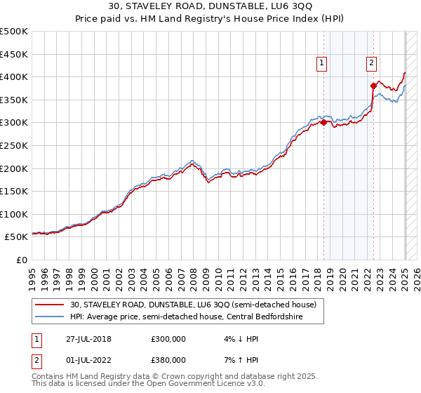30, STAVELEY ROAD, DUNSTABLE, LU6 3QQ: Price paid vs HM Land Registry's House Price Index