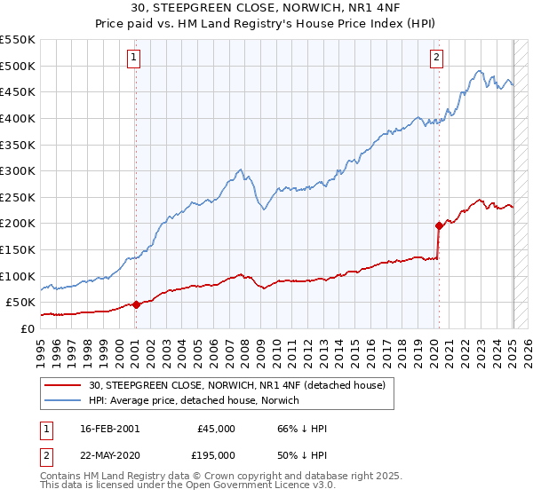 30, STEEPGREEN CLOSE, NORWICH, NR1 4NF: Price paid vs HM Land Registry's House Price Index