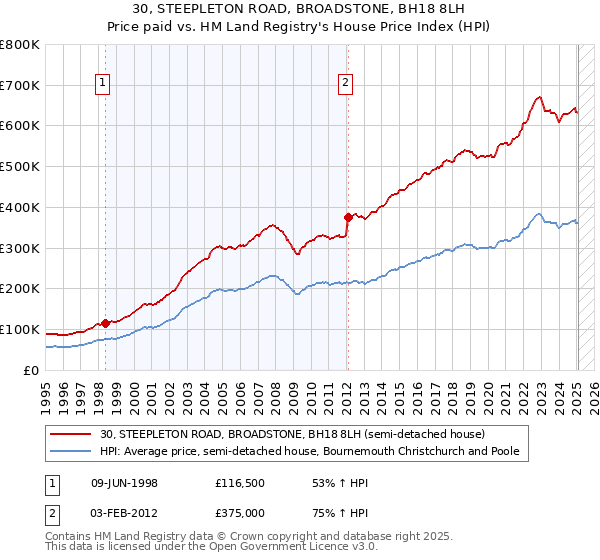 30, STEEPLETON ROAD, BROADSTONE, BH18 8LH: Price paid vs HM Land Registry's House Price Index