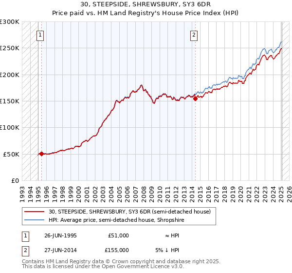 30, STEEPSIDE, SHREWSBURY, SY3 6DR: Price paid vs HM Land Registry's House Price Index