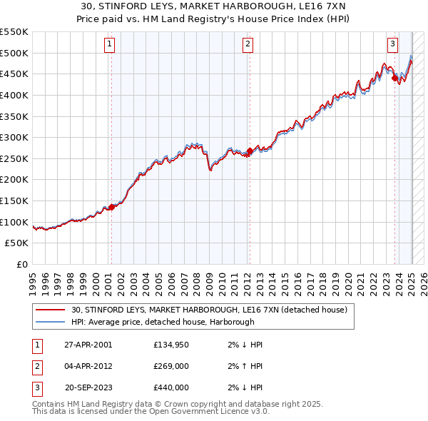 30, STINFORD LEYS, MARKET HARBOROUGH, LE16 7XN: Price paid vs HM Land Registry's House Price Index