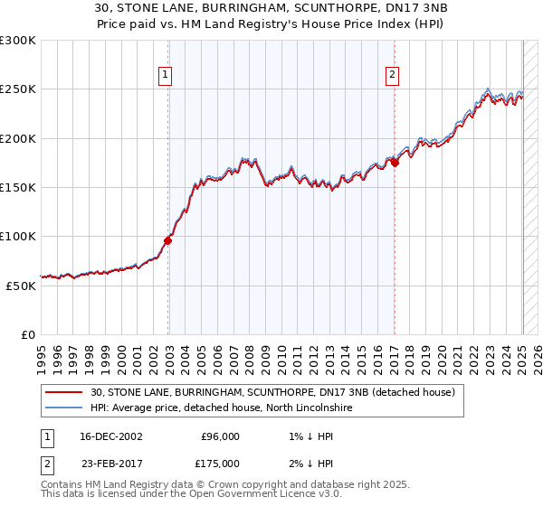 30, STONE LANE, BURRINGHAM, SCUNTHORPE, DN17 3NB: Price paid vs HM Land Registry's House Price Index