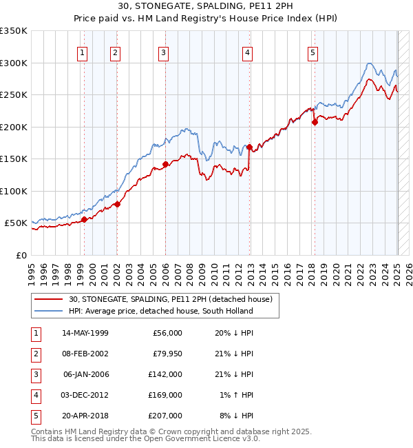 30, STONEGATE, SPALDING, PE11 2PH: Price paid vs HM Land Registry's House Price Index