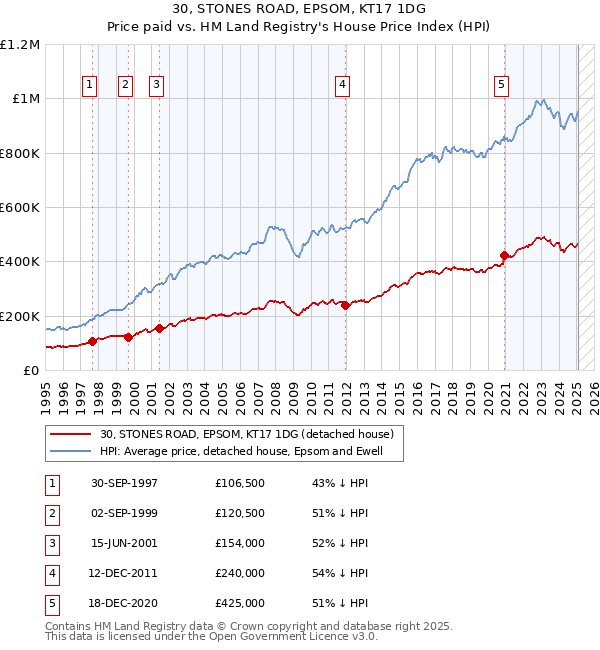 30, STONES ROAD, EPSOM, KT17 1DG: Price paid vs HM Land Registry's House Price Index