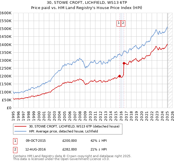30, STOWE CROFT, LICHFIELD, WS13 6TP: Price paid vs HM Land Registry's House Price Index