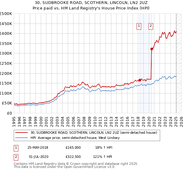 30, SUDBROOKE ROAD, SCOTHERN, LINCOLN, LN2 2UZ: Price paid vs HM Land Registry's House Price Index