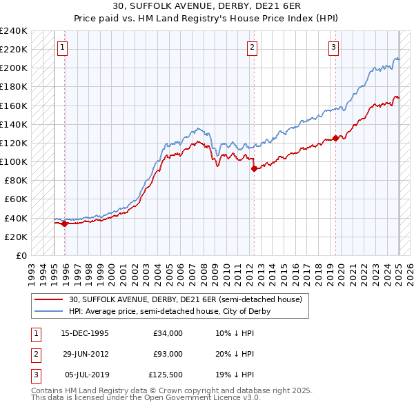 30, SUFFOLK AVENUE, DERBY, DE21 6ER: Price paid vs HM Land Registry's House Price Index