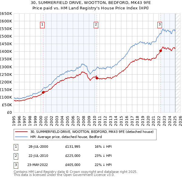 30, SUMMERFIELD DRIVE, WOOTTON, BEDFORD, MK43 9FE: Price paid vs HM Land Registry's House Price Index
