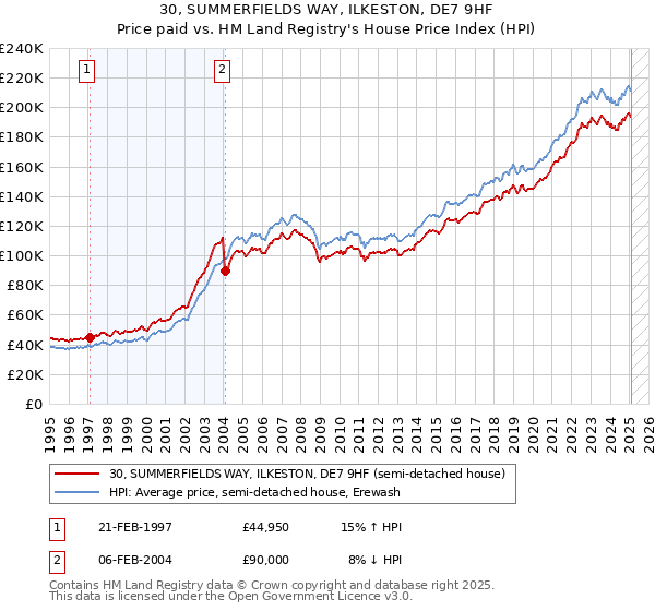 30, SUMMERFIELDS WAY, ILKESTON, DE7 9HF: Price paid vs HM Land Registry's House Price Index