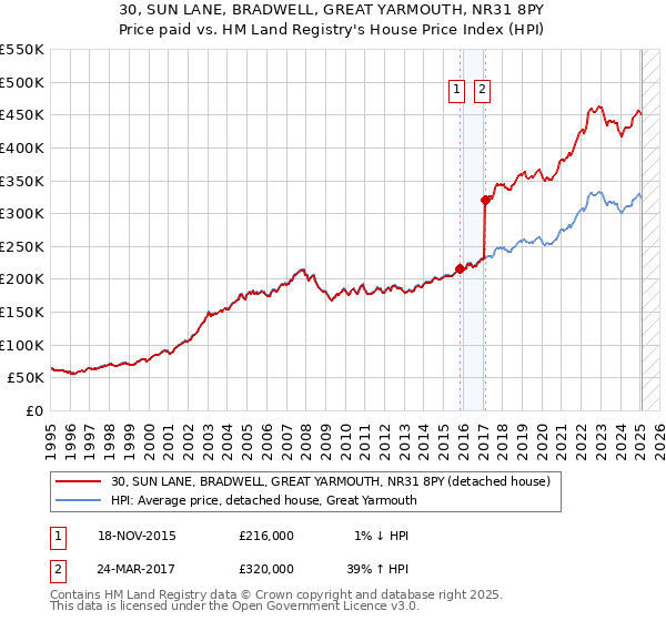 30, SUN LANE, BRADWELL, GREAT YARMOUTH, NR31 8PY: Price paid vs HM Land Registry's House Price Index
