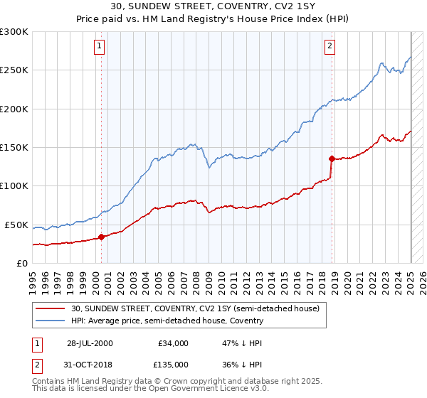 30, SUNDEW STREET, COVENTRY, CV2 1SY: Price paid vs HM Land Registry's House Price Index