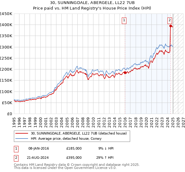 30, SUNNINGDALE, ABERGELE, LL22 7UB: Price paid vs HM Land Registry's House Price Index