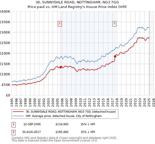 30, SUNNYDALE ROAD, NOTTINGHAM, NG3 7GG: Price paid vs HM Land Registry's House Price Index