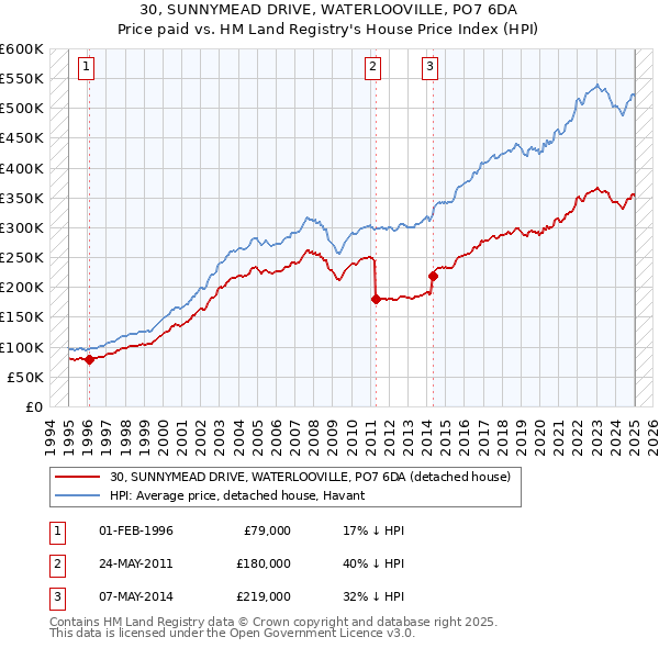 30, SUNNYMEAD DRIVE, WATERLOOVILLE, PO7 6DA: Price paid vs HM Land Registry's House Price Index