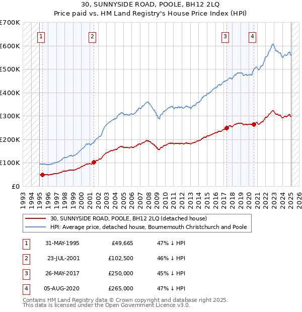 30, SUNNYSIDE ROAD, POOLE, BH12 2LQ: Price paid vs HM Land Registry's House Price Index